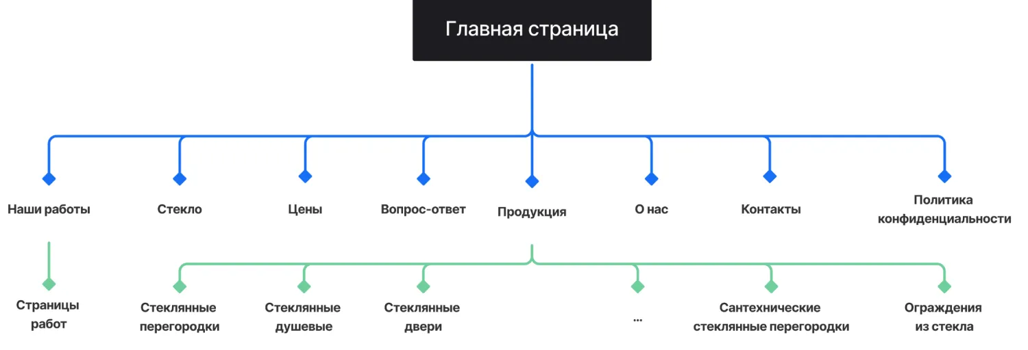 Кейс ART6 по созданию сайта – Стекло Кубани, изображение архитектуры сайта