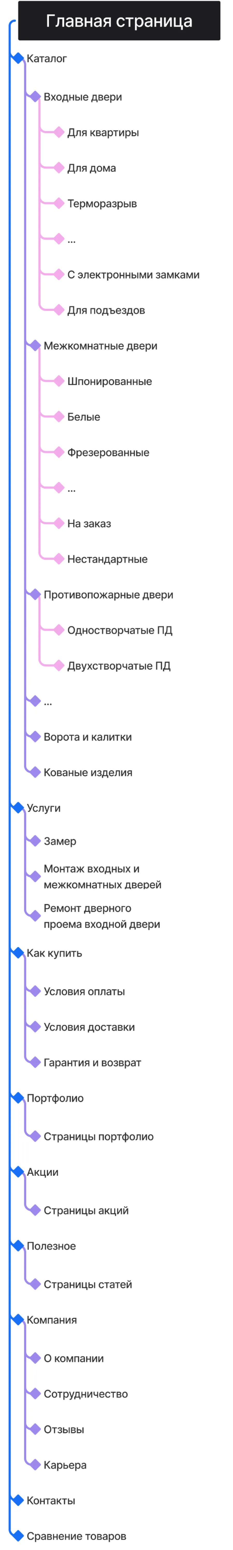 Кейс ART6 по созданию сайта – Modern, изображение архитектуры сайта (мобильная версия)